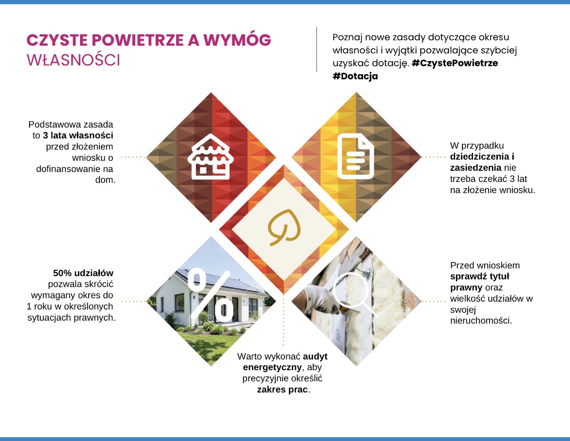 Program Czyste Powietrze a wymóg własności 